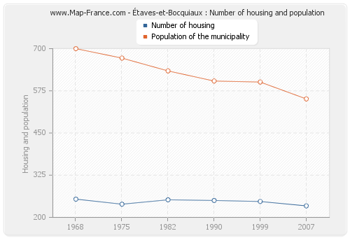 Étaves-et-Bocquiaux : Number of housing and population