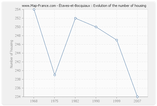 Étaves-et-Bocquiaux : Evolution of the number of housing