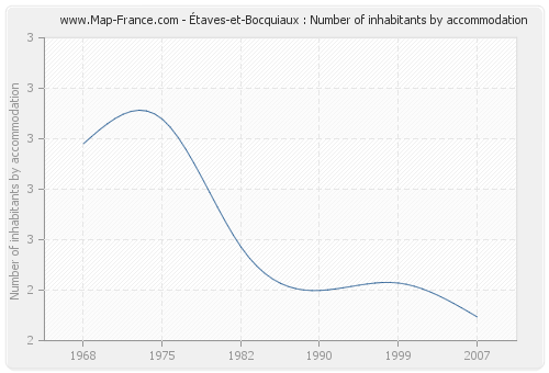 Étaves-et-Bocquiaux : Number of inhabitants by accommodation