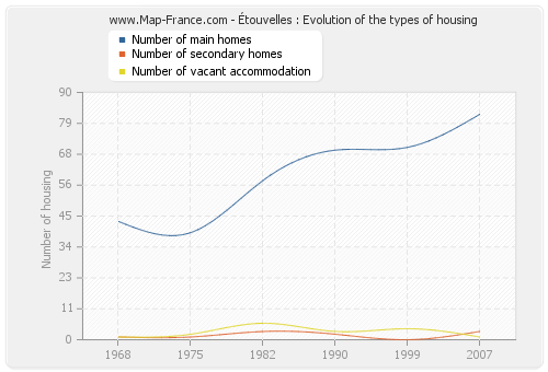 Étouvelles : Evolution of the types of housing