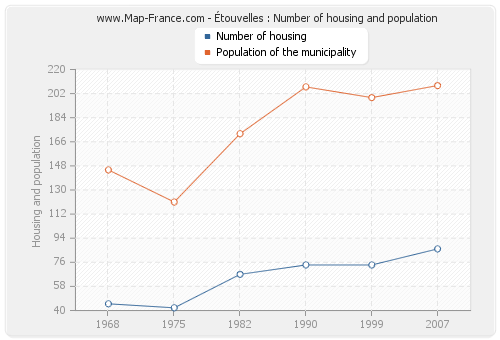 Étouvelles : Number of housing and population