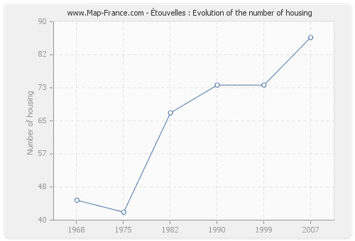 Étouvelles : Evolution of the number of housing