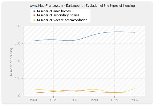 Étréaupont : Evolution of the types of housing