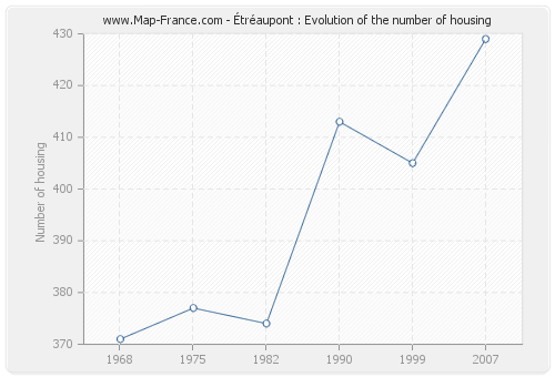Étréaupont : Evolution of the number of housing