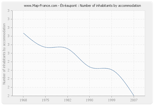 Étréaupont : Number of inhabitants by accommodation