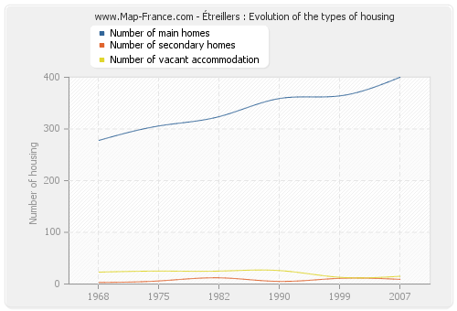 Étreillers : Evolution of the types of housing