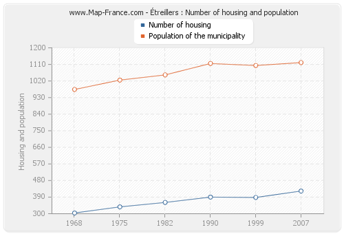 Étreillers : Number of housing and population
