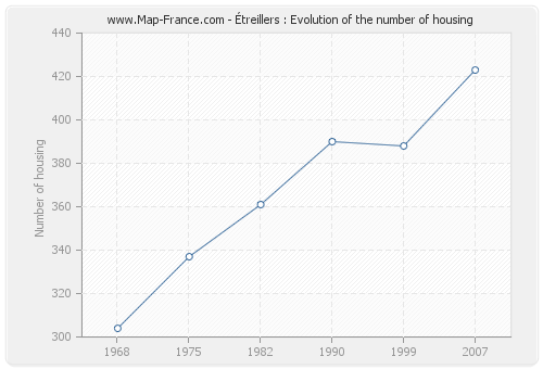 Étreillers : Evolution of the number of housing