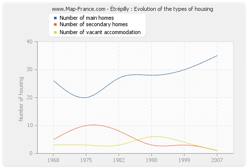 Étrépilly : Evolution of the types of housing