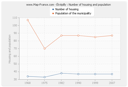 Étrépilly : Number of housing and population