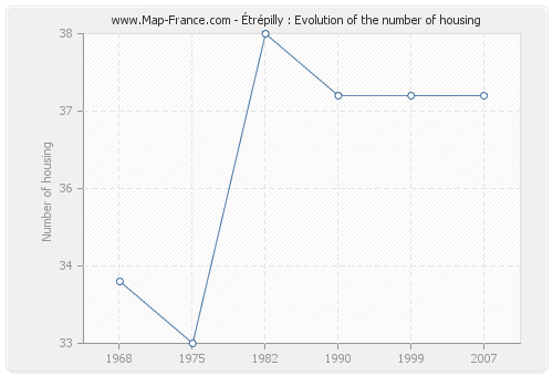 Étrépilly : Evolution of the number of housing