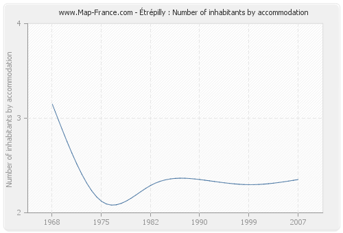 Étrépilly : Number of inhabitants by accommodation