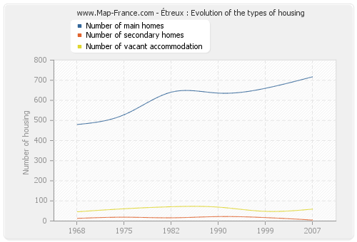 Étreux : Evolution of the types of housing