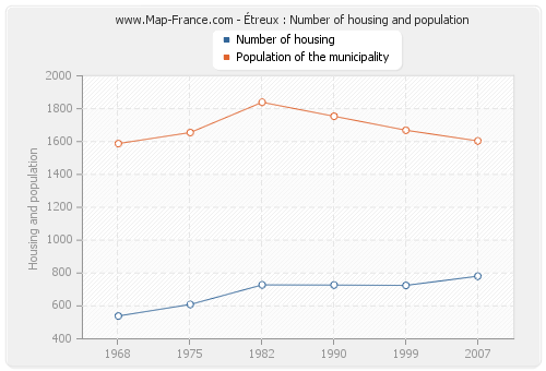 Étreux : Number of housing and population
