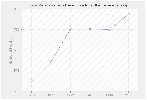 Étreux : Evolution of the number of housing