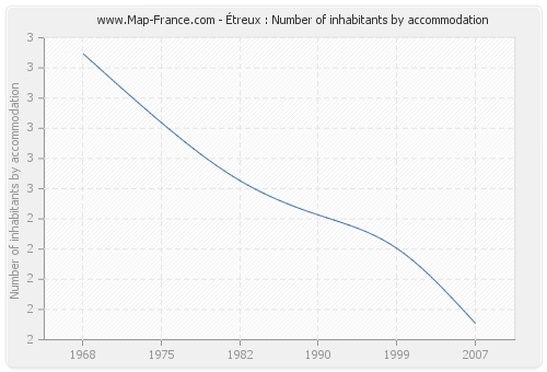 Étreux : Number of inhabitants by accommodation