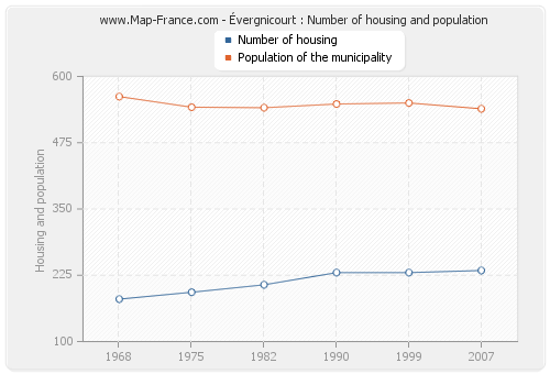 Évergnicourt : Number of housing and population