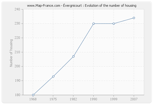 Évergnicourt : Evolution of the number of housing
