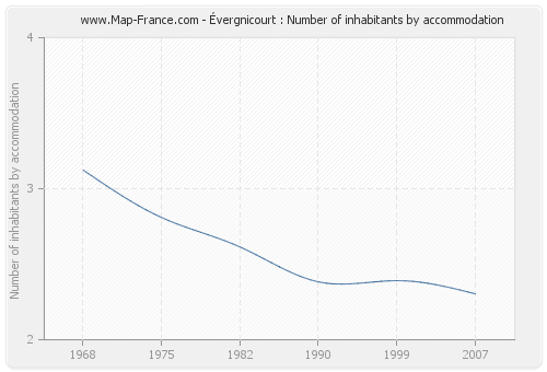 Évergnicourt : Number of inhabitants by accommodation