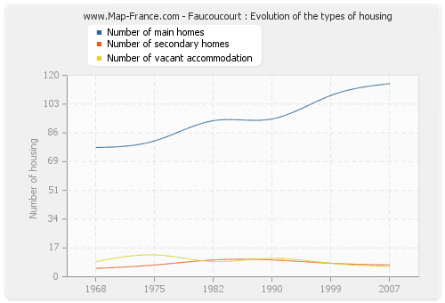 Faucoucourt : Evolution of the types of housing