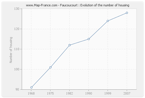 Faucoucourt : Evolution of the number of housing