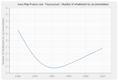 Faucoucourt : Number of inhabitants by accommodation