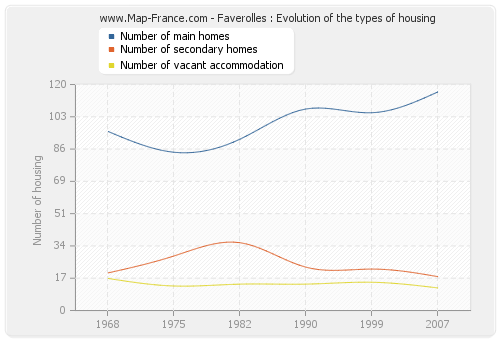 Faverolles : Evolution of the types of housing