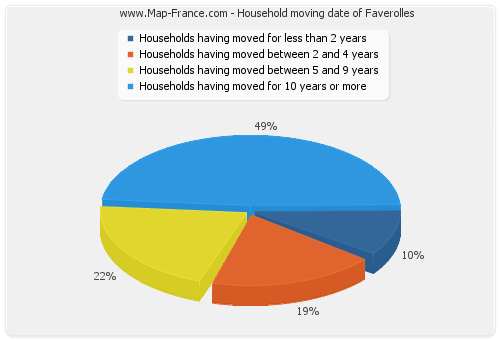 Household moving date of Faverolles