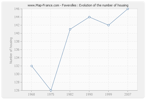 Faverolles : Evolution of the number of housing