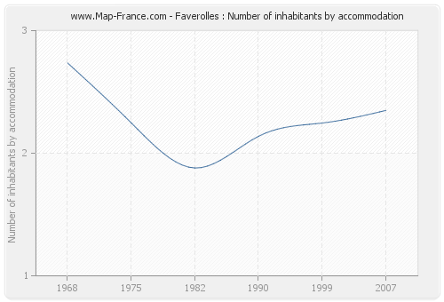 Faverolles : Number of inhabitants by accommodation