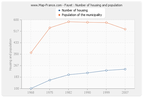 Fayet : Number of housing and population