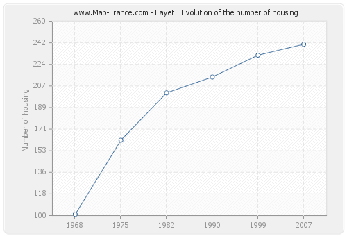 Fayet : Evolution of the number of housing