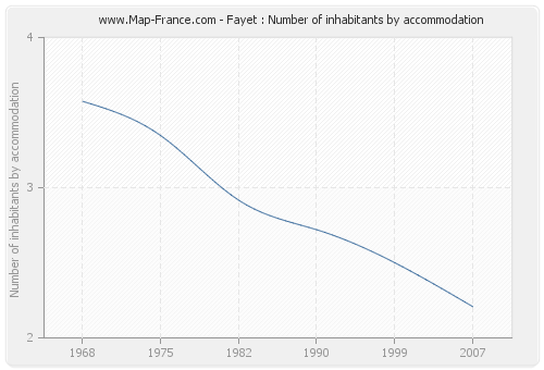 Fayet : Number of inhabitants by accommodation