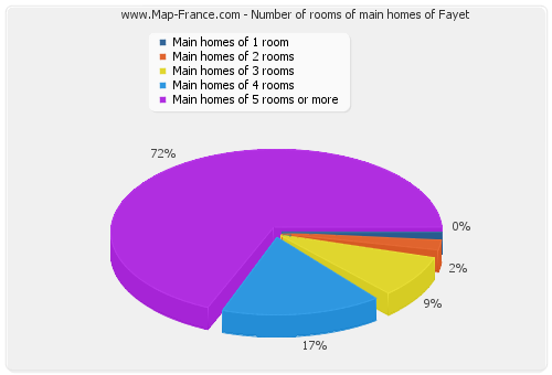 Number of rooms of main homes of Fayet