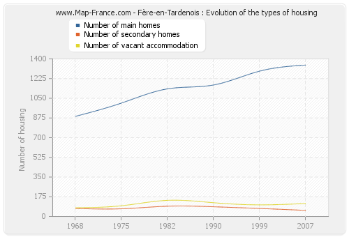 Fère-en-Tardenois : Evolution of the types of housing