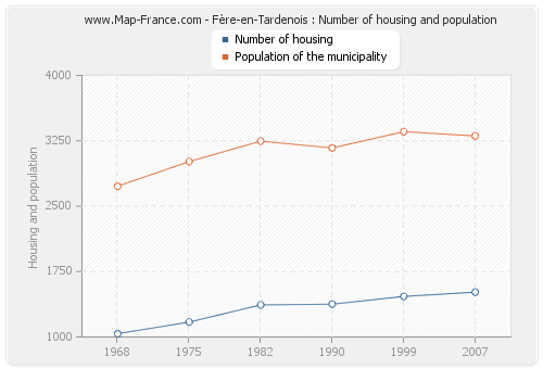 Fère-en-Tardenois : Number of housing and population