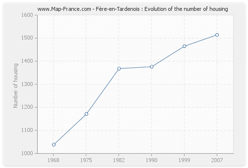 Fère-en-Tardenois : Evolution of the number of housing