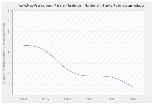 Fère-en-Tardenois : Number of inhabitants by accommodation