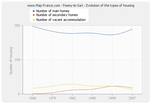 Fesmy-le-Sart : Evolution of the types of housing