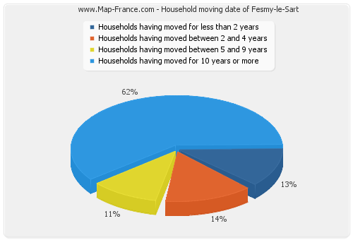 Household moving date of Fesmy-le-Sart