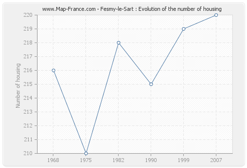 Fesmy-le-Sart : Evolution of the number of housing