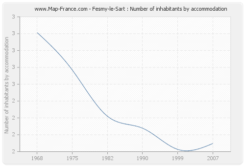 Fesmy-le-Sart : Number of inhabitants by accommodation