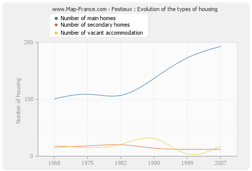 Festieux : Evolution of the types of housing