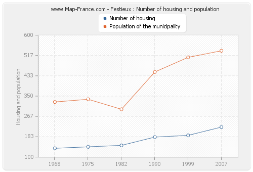 Festieux : Number of housing and population