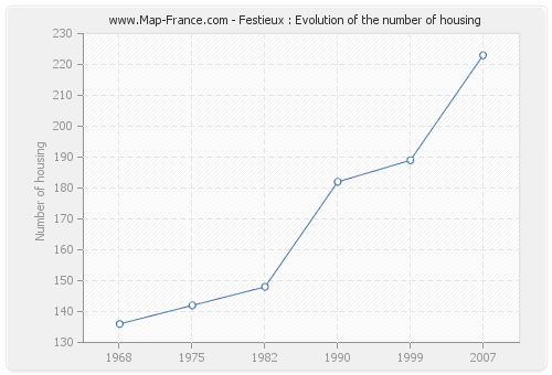 Festieux : Evolution of the number of housing