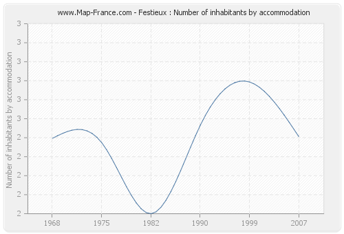 Festieux : Number of inhabitants by accommodation