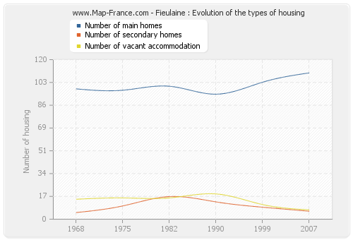 Fieulaine : Evolution of the types of housing