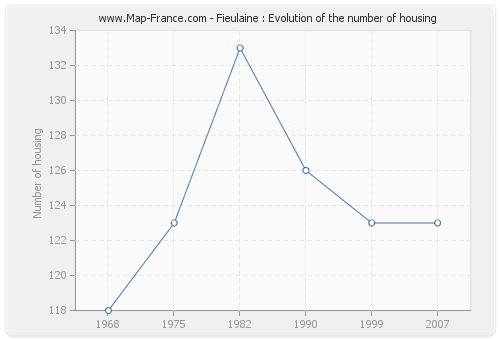 Fieulaine : Evolution of the number of housing