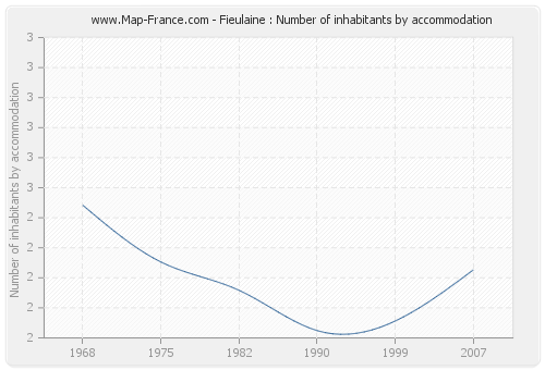 Fieulaine : Number of inhabitants by accommodation