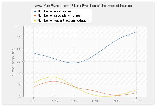 Filain : Evolution of the types of housing